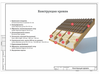 Конструкция кровли Конструкция кровли